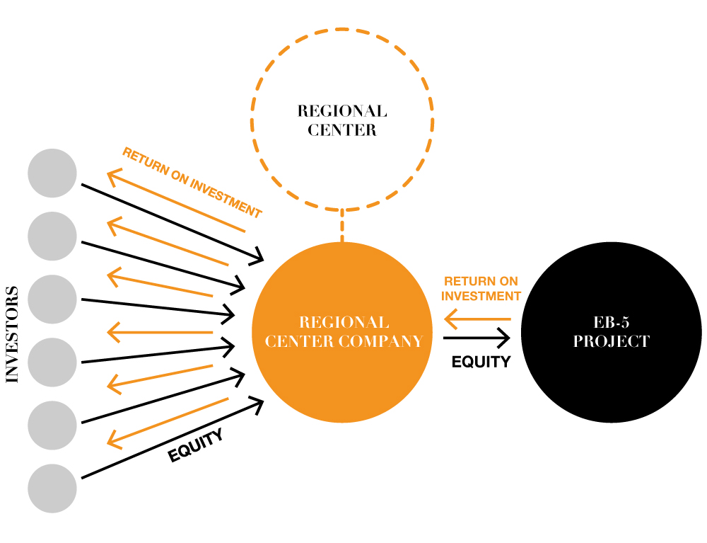 Regional Center Structure Diagram